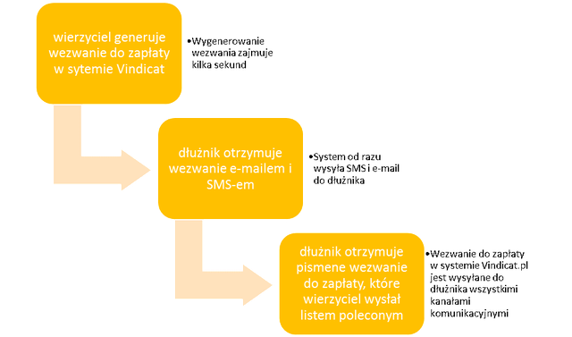 schemat procesu wysłania wezwania do zapłaty w systemie Vindicat - różne kanały komunikacji