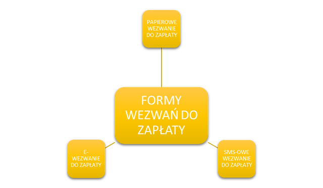 schemat przedstawia formy wezwań do zapłaty: SMS-owe wezwanie do zapłaty, e-mailowe wezwanie do zapłaty, zwykłe pismene wezwanie do zapłaty
