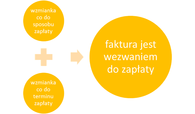 faktura jest wezwaniem do zapłaty, gdy zawiera wzmiankę co do sposobu i terminu płatności